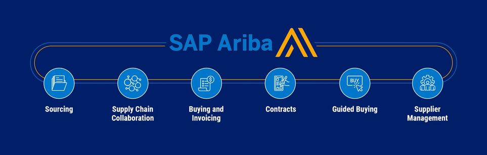 SAP ARIBA – The cloud based solution for Purchase & Procurement